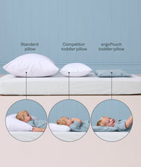 The image compares a standard pillow, competitor toddler pillow, and the ergoPouch toddler pillow, showing children lying on each pillow to demonstrate the low-profile ergonomic design of the ergoPouch toddler pillow.
