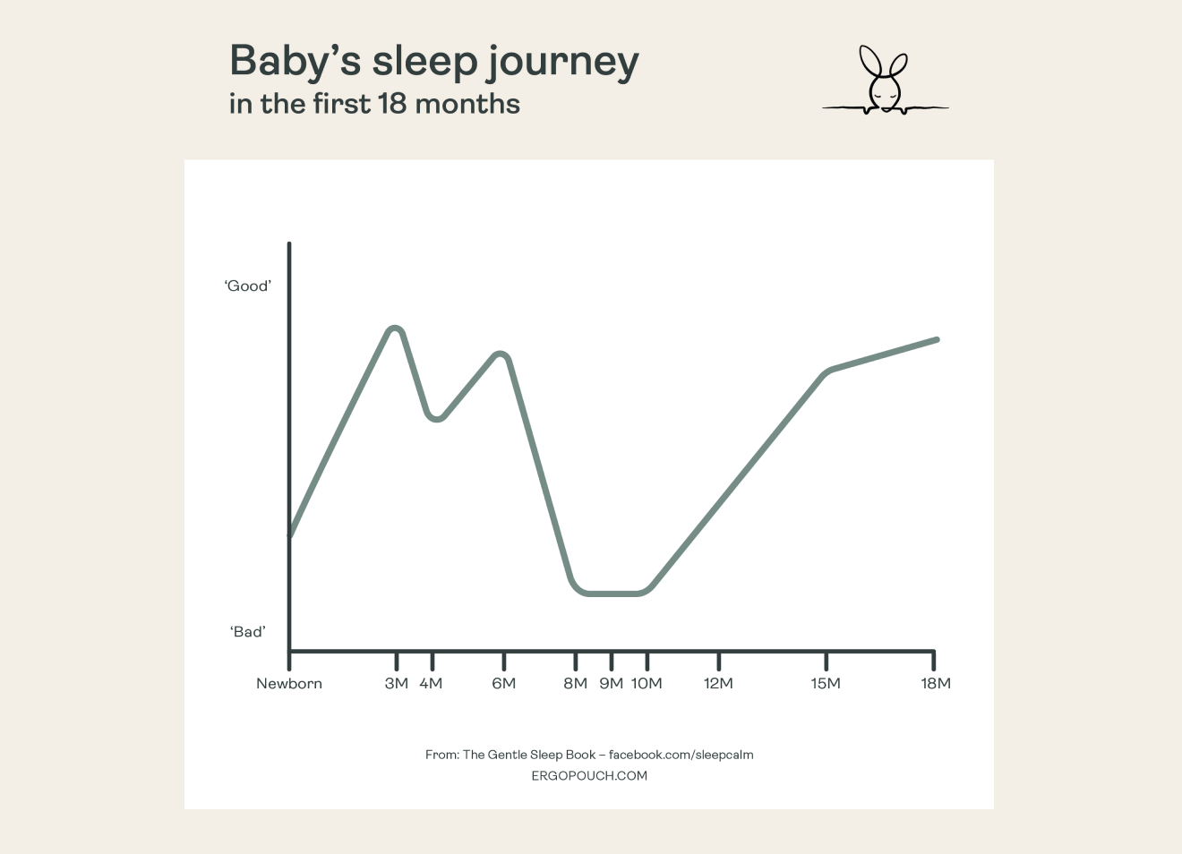 Baby sleep pattern graph from newborn to 18 months, showing sleep is a journey, not a destination