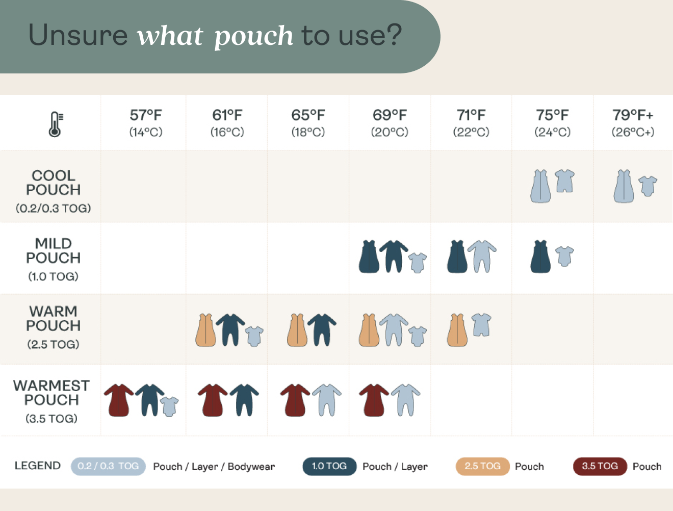 Unsure what pouch to use?ergoPouch TOG rating chart for baby sleepwear